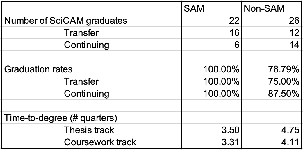 Summary Table for SAM vs non-SAM graduation rates and time to degree